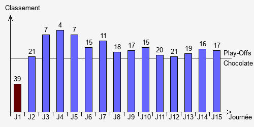 Historique Classements