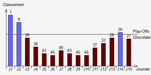Historique Classements
