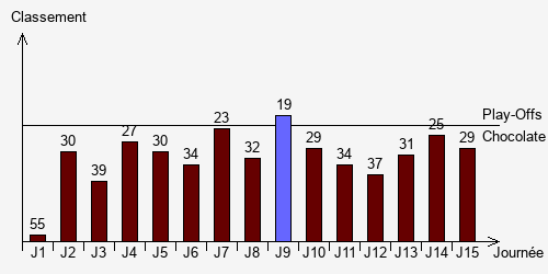 Historique Classements