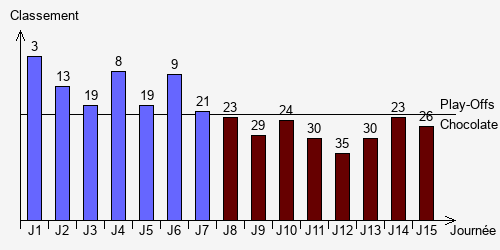 Historique Classements