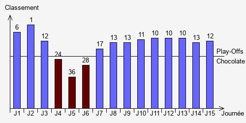 Historique Classements