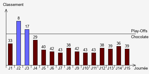 Historique Classements