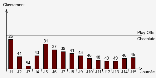 Historique Classements