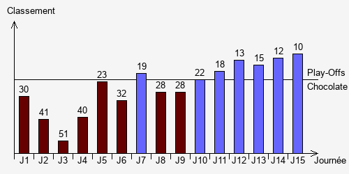 Historique Classements