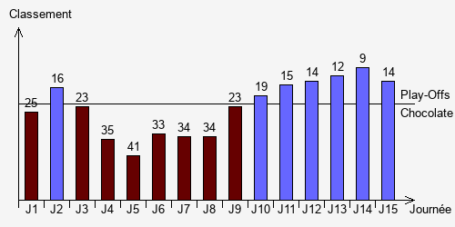 Historique Classements