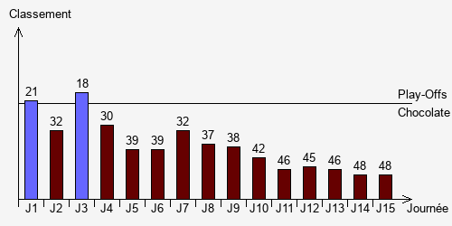 Historique Classements