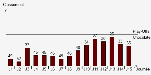 Historique Classements