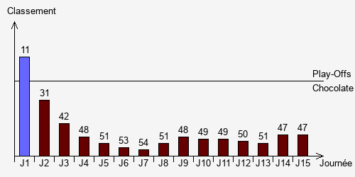 Historique Classements