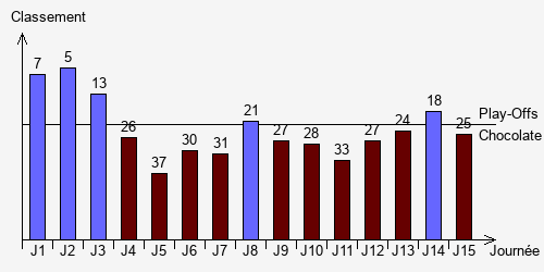 Historique Classements