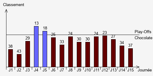 Historique Classements