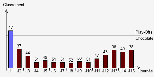 Historique Classements