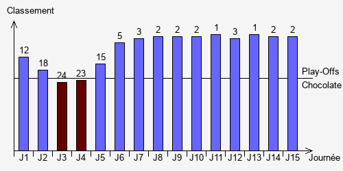 Historique Classements