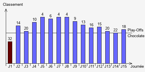 Historique Classements