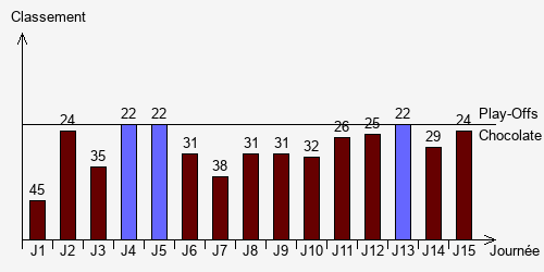 Historique Classements