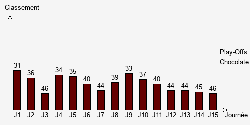 Historique Classements