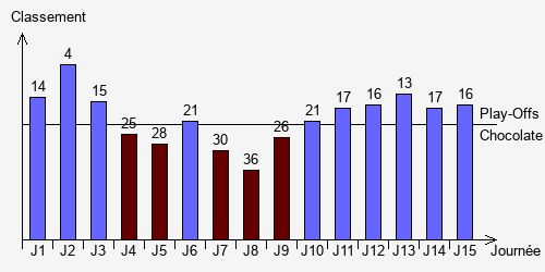 Historique Classements