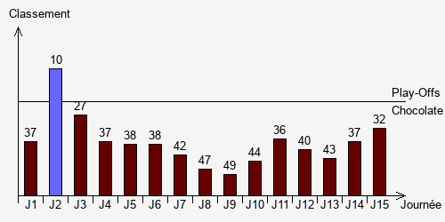 Historique Classements