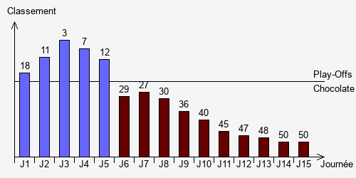 Historique Classements