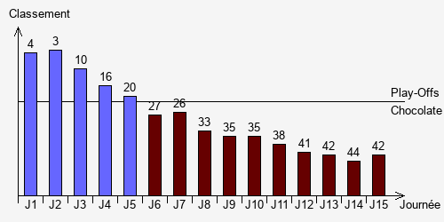 Historique Classements