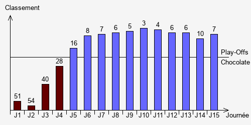 Historique Classements