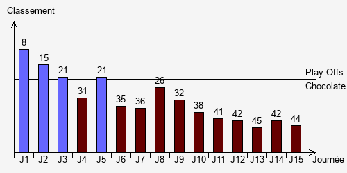 Historique Classements