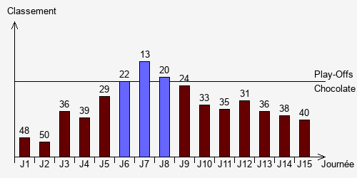 Historique Classements