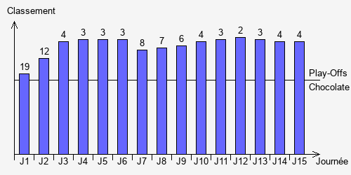 Historique Classements