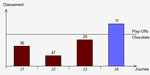 Historique Classements