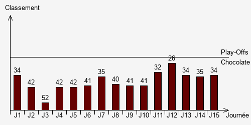 Historique Classements