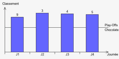 Historique Classements