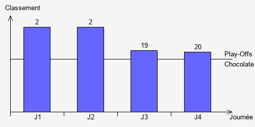 Historique Classements