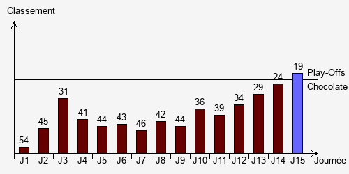 Historique Classements