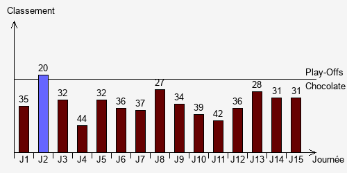 Historique Classements