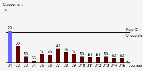 Historique Classements